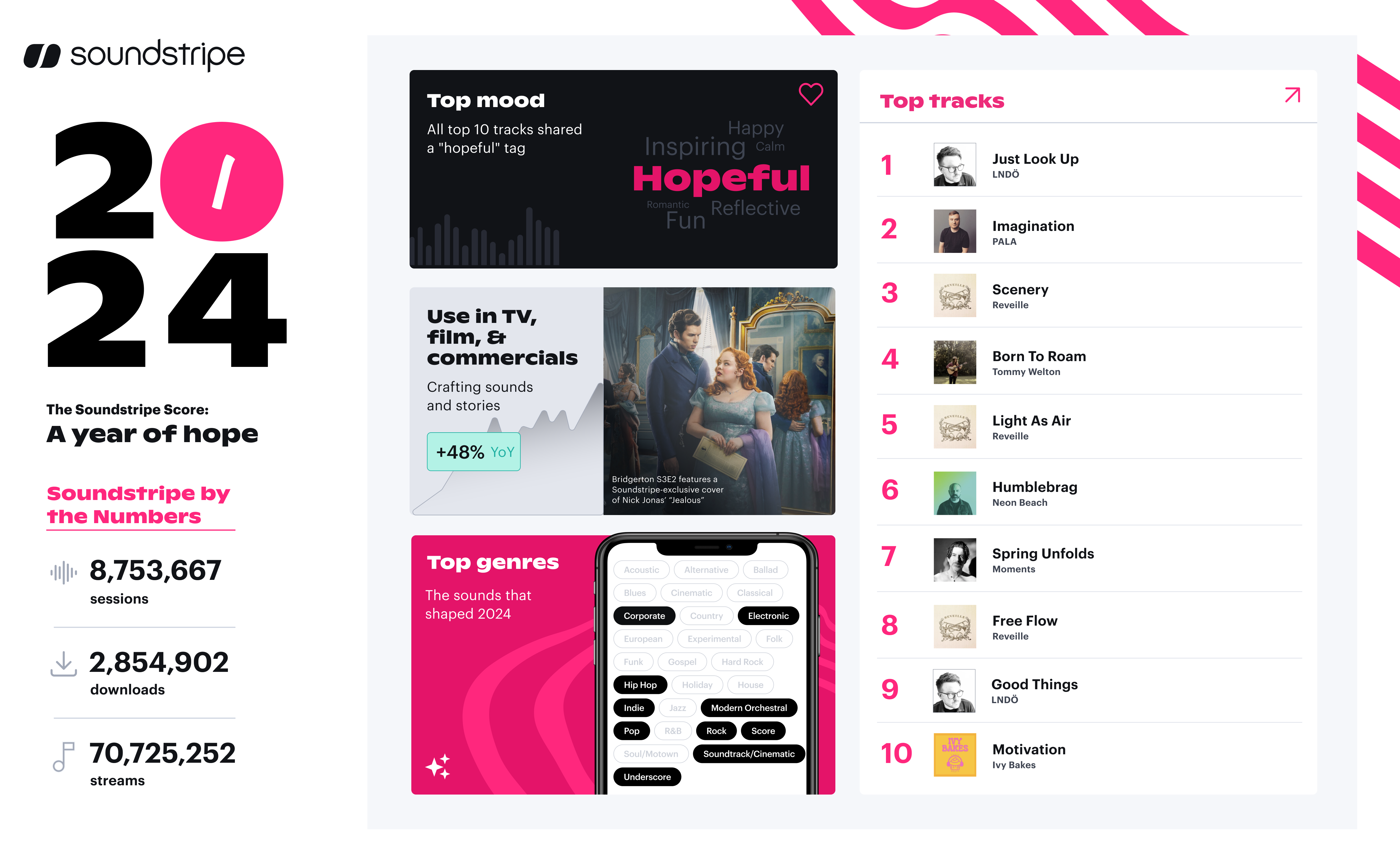 An infographic shows Soundstripe’s most popular royalty free music of 2024, including the top ten downloaded songs, and most licensed music according to mood.